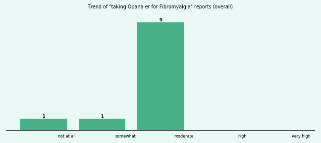 Does Opana er work for your Fibromyalgia (overall)?